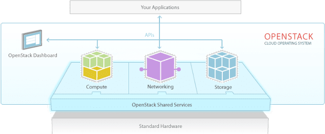 openstack-software-diagram